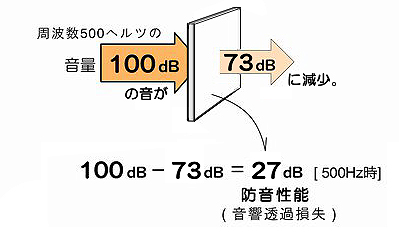 �������ߑ����Ƃ́A500Hz�̉����100dB�̑傫���̉����h���ނ𓧉߂������73dB�ɂȂ����ꍇ�A�h���ނɂ����27dB�����������ɂȂ�܂��B���̑���(�ጸ)�ł������l��[�������ߑ���(dB)]�Ƃ����܂��B