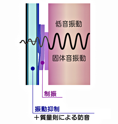 ���ʉ摜 / �V��ɐڂ��镔���́A�Չ��V�[�g�Ɩ��S�y�ōǂ��A�U�����m�C�Y�N���A�ɓ`���Ȃ��悤���܂��B���ɐڂ��镔���́A�E���^���}�b�g��~���A������̐U���`�B��ጸ���܂��B