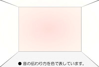 ���ʕǂ���̉��̐N������ȏꍇ�B[�d�ቹ�E�ቹ�`����]
