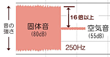�����g�` / �ő̉��F80dB�B��C���F55dB�B
