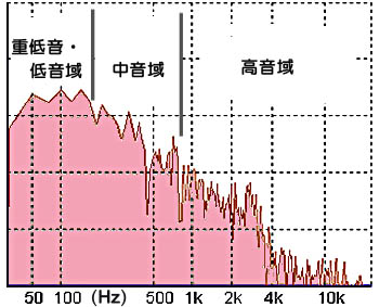 �ő̓`�d���̎��g�����z�}