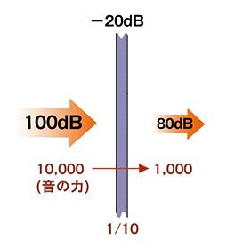 �h�����\ 20dB�̖h����