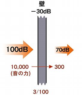 �h�����\�F30dB�̕�