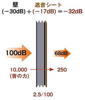 �h�����\�́A32dB�ɂȂ�܂��B