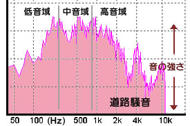 道路騒音の周波数分布グラフ